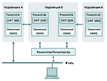 Удаленный доступ через IP