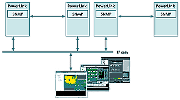 Интеграция PowerLink в систему управления сетью через протокол SNMP